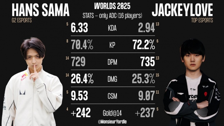 Hans Sama与JackeyLove数据对比:双方输出能力几乎持平