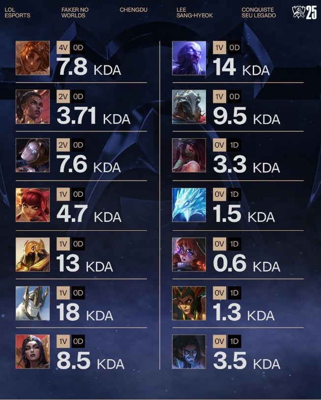 赛事官方统计Faker S15使用不同英雄KDA数据:加里奥最高