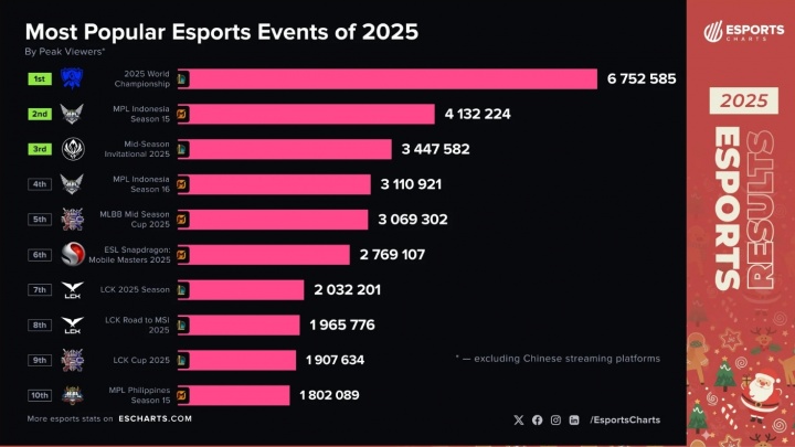 2025年最受欢迎的电竞赛事：LOL与决胜巅峰各占一半
