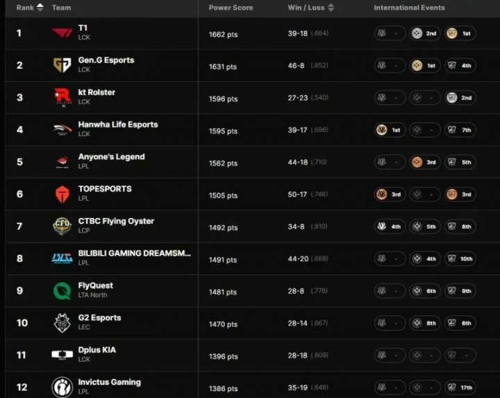LOL年终全球战队实力排行榜:DK名次高于iG?官方承认世界赛17强名次
