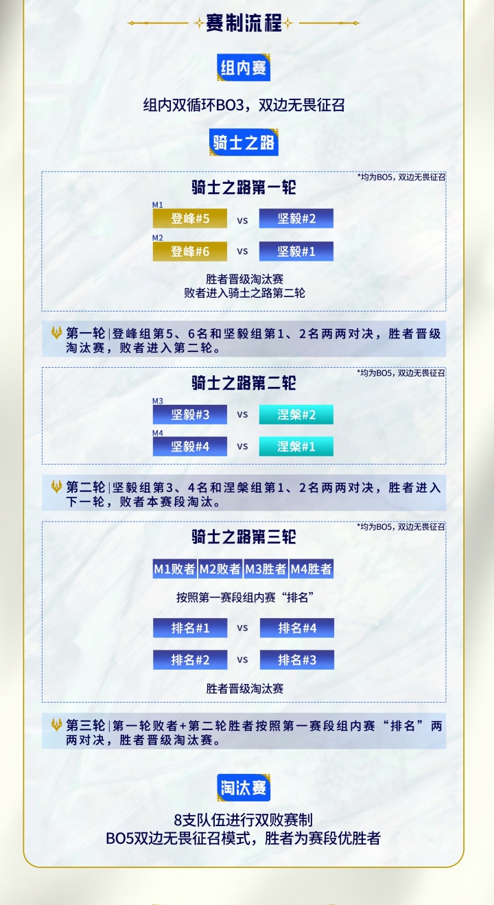 2026LPL赛制介绍:第一赛段组内双循环BO3,双边无畏征召,第一80积分!