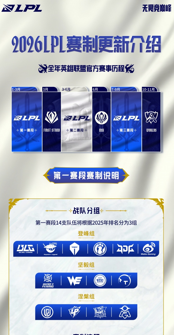 2026LPL赛制介绍:第一赛段组内双循环BO3,双边无畏征召,第一80积分!
