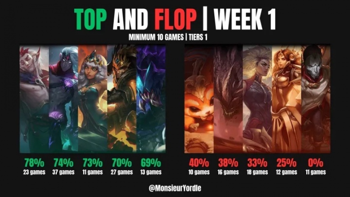 第一周全球各大赛区英雄红黑榜：烬成版本陷阱11场0%胜率