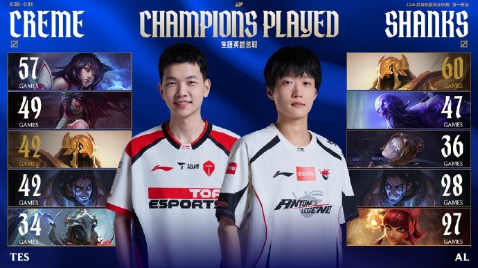 赛事看点：Tarzan数据全面压制naiyou AL首发五人将达成100总胜场