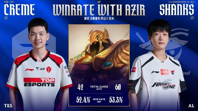 赛事看点：Tarzan数据全面压制naiyou AL首发五人将达成100总胜场