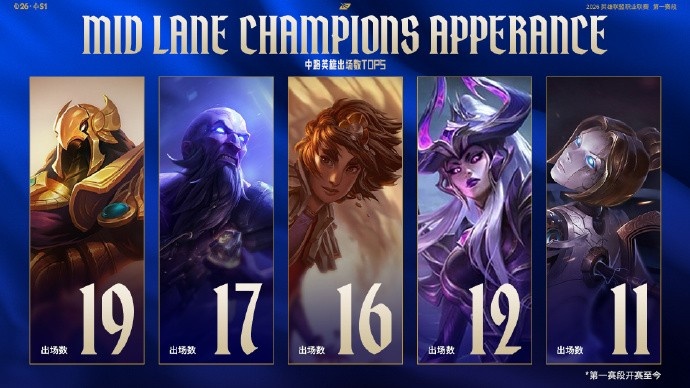 赛事看点：Tarzan数据全面压制naiyou AL首发五人将达成100总胜场