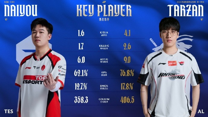 赛事看点：Tarzan数据全面压制naiyou AL首发五人将达成100总胜场