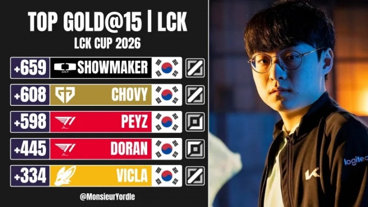 2026LCK杯前15分钟对位经济差:ShowMaker位居第一
