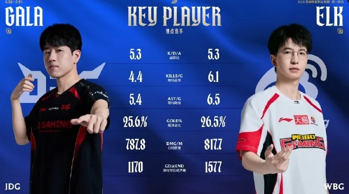 LPL官方发布JDG与WBG赛前ad数据对比及xiaohu生涯选用TOP5