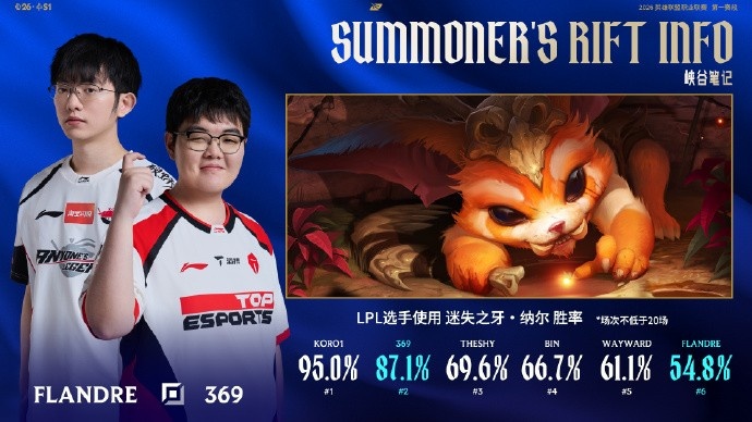 LPL选手使用奥恩场次TOP5:369 位居第一,Flandre位居第五
