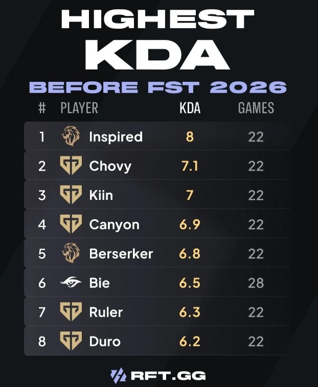 外媒统计先锋赛选手KDA前八：Inspired第一；GEN五人均上榜