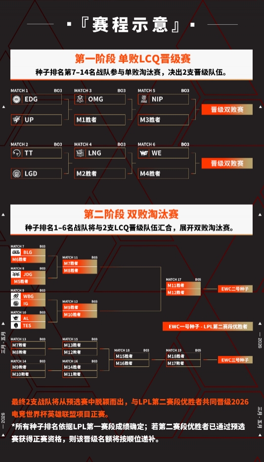 EWC LPL预选赛赛程出炉：第一阶段3月27日开始，角逐2个正赛席位