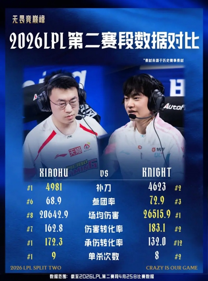 趣味数据：Xiaohu补刀、单杀次数领先；Knight场均伤害领先