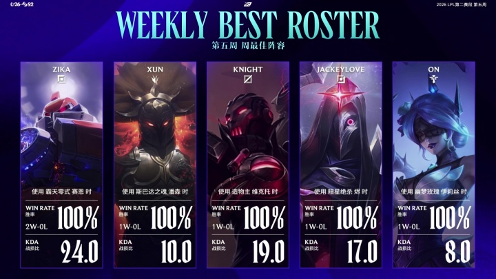 LPL第二赛段第五周最佳阵容:Zika/Xun/Knight/JackeyLove/ON