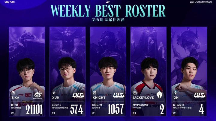 LPL第二赛段第五周最佳阵容:Zika/Xun/Knight/JackeyLove/ON