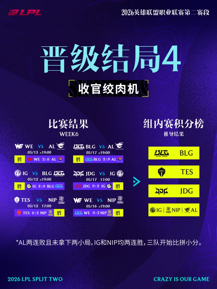官方公布登峰组直通季后赛各种结果：AL两场赢两小局即可轻松晋级