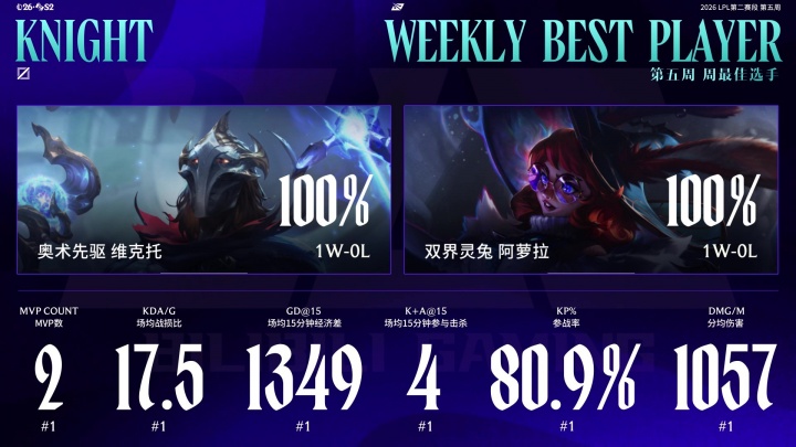 BLG中单Knight荣获LPL第二赛段W5最佳选手：第四次入选最佳阵容