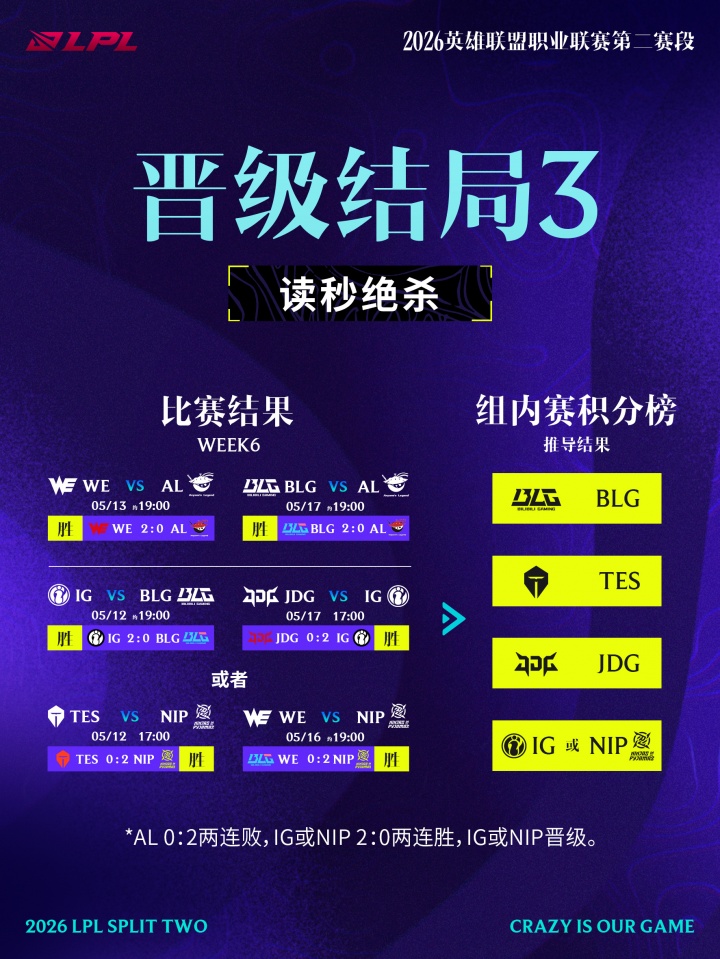 官方公布登峰组直通季后赛各种结果：AL两场赢两小局即可轻松晋级