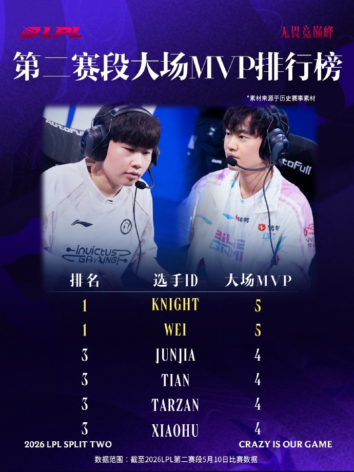 LPL大场MVP排行:knight、Wei同为5次并列第一