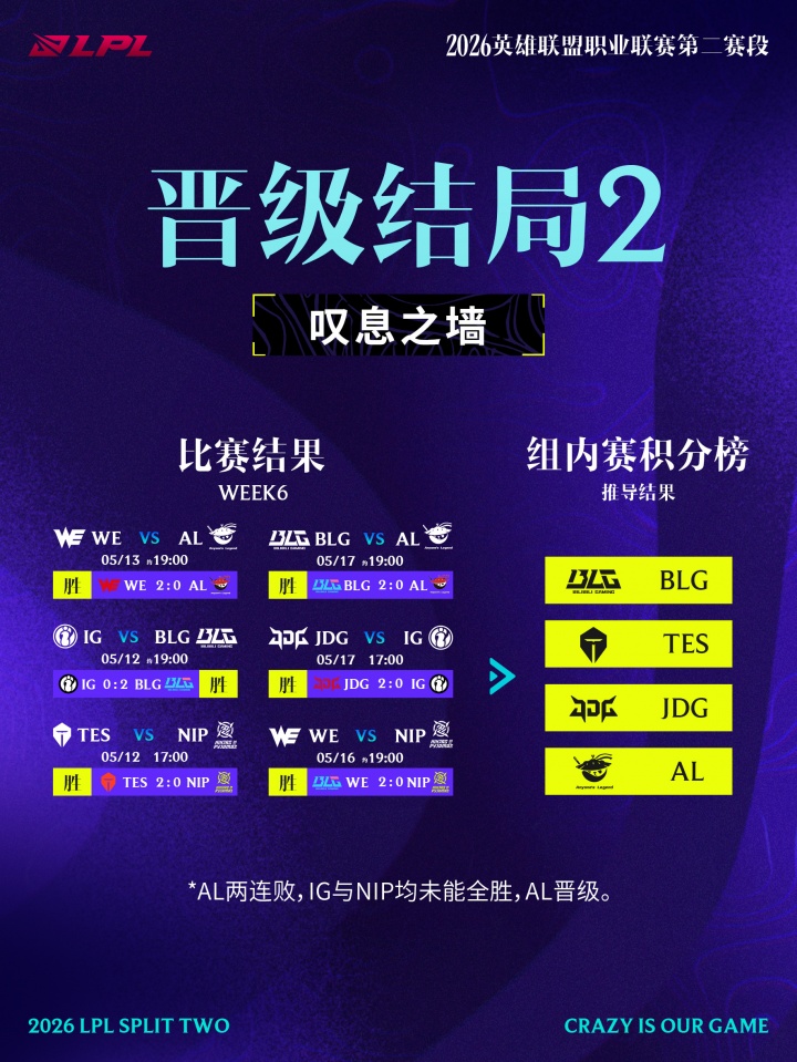 官方公布登峰组直通季后赛各种结果：AL两场赢两小局即可轻松晋级