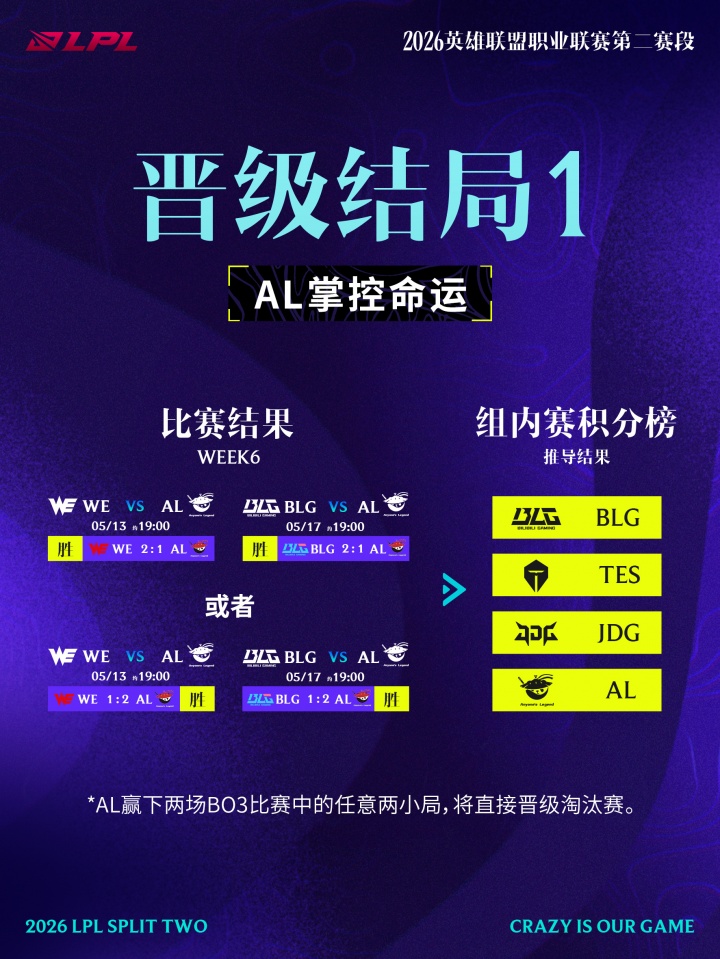 官方公布登峰组直通季后赛各种结果：AL两场赢两小局即可轻松晋级