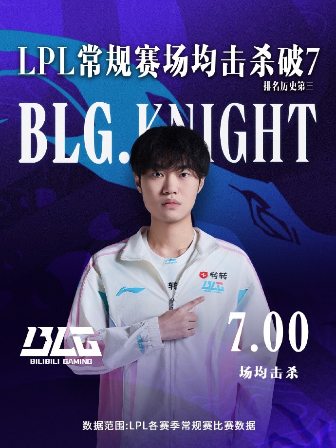 LPL选手里程碑:Knight LPL常规赛场均击杀破7,排名历史第3