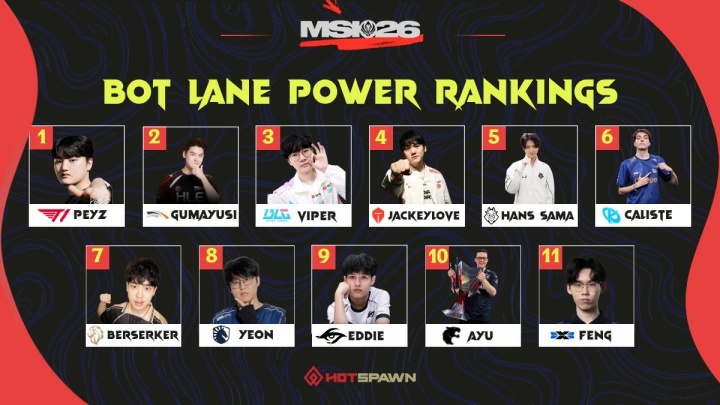 外媒给出的MSI2026下路选手实力评级：Peyz第一 Viper第三 JKL第四！